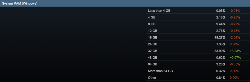 2024 9월 스팀 게임 pc 사양 ram 통계